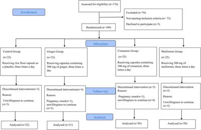 A comparison of the effects of cinnamon, ginger, and metformin consumption on metabolic health, anthropometric indices, and sexual hormone levels in women with poly cystic ovary syndrome: A randomized double-blinded placebo-controlled clinical trial